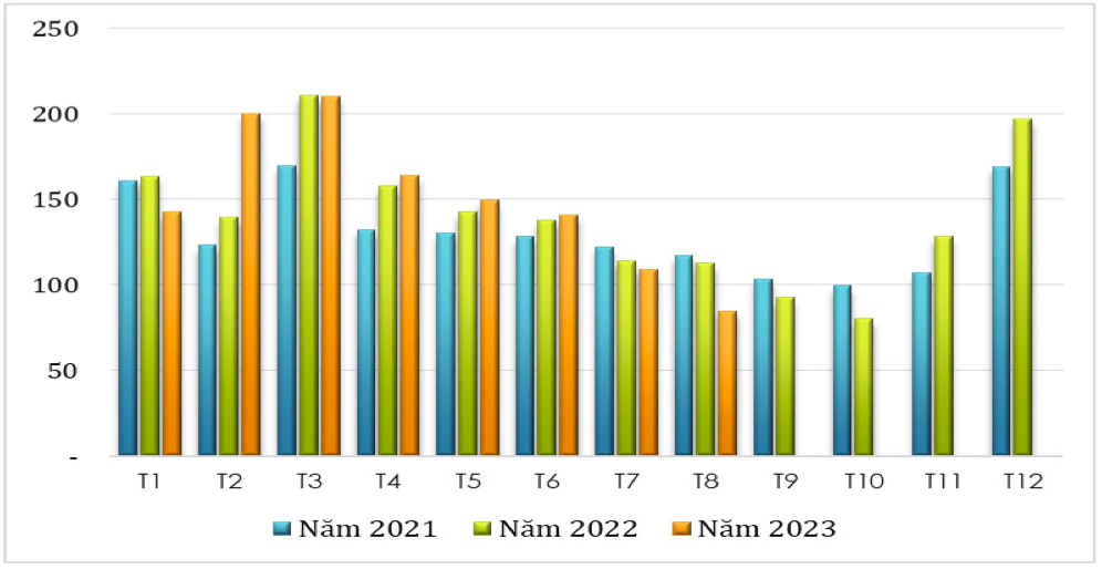 Lượng cà phê xuất khẩu của Việt Nam qua các tháng giai đoạn 2021 – 2023 (ĐVT: nghìn tấn). Nguồn: Cục XNK 