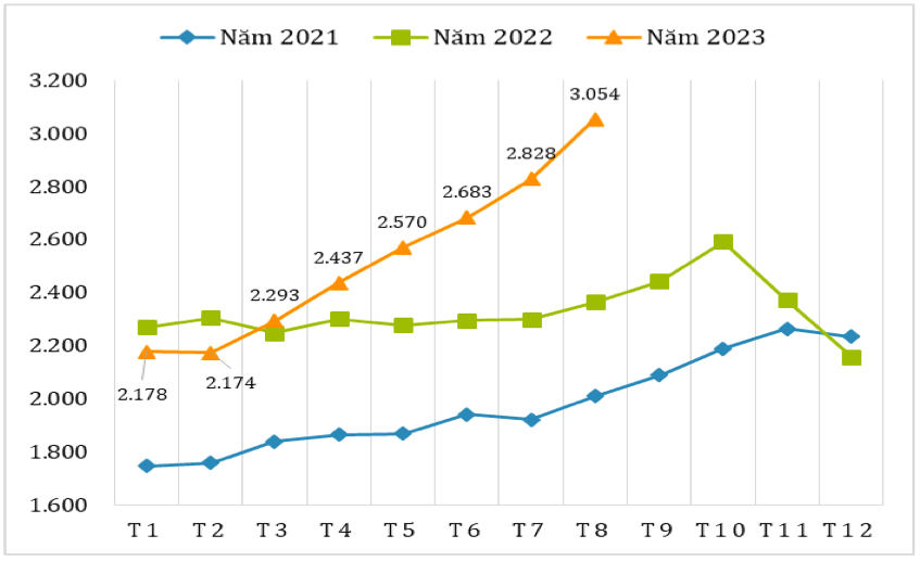 Diễn biến giá xuất khẩu bình quân cà phê của Việt Nam qua các tháng giai đoạn 2021 – 2023 (ĐVT: USD/tấn). Nguồn: Cục XNK 
