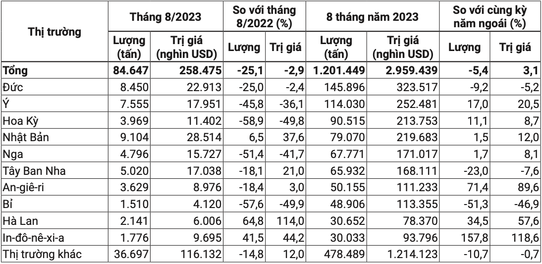 10 thị trường xuất khẩu cà phê lớn của Việt Nam trong tháng 8 và 8 tháng đầu năm 2023
