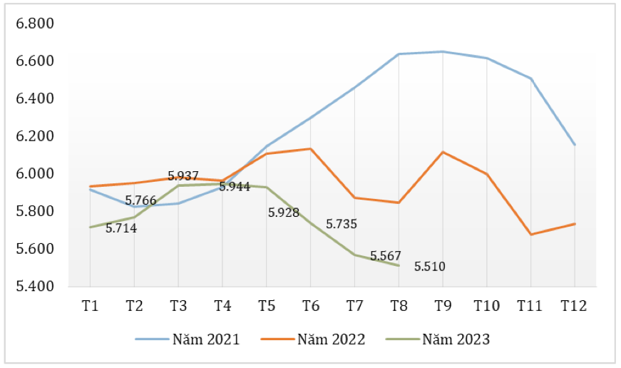 Diễn biến giá xuất khẩu bình quân hạt điều của Việt Nam qua các tháng giai đoạn 2021 – 2023 (ĐVT: USD/tấn). Nguồn: Cục XNK 