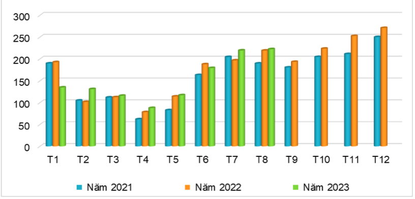 Lượng cao su xuất khẩu của Việt Nam qua các tháng giai đoạn 2021 - 2023 (ĐVT: nghìn tấn). Nguồn: Cục XNK 
