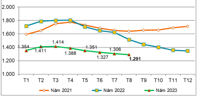 Giá bình quân xuất khẩu cao su của Việt Nam qua các tháng giai đoạn 2021 - 2023 (ĐVT: USD/tấn). Nguồn: Cục XNK 