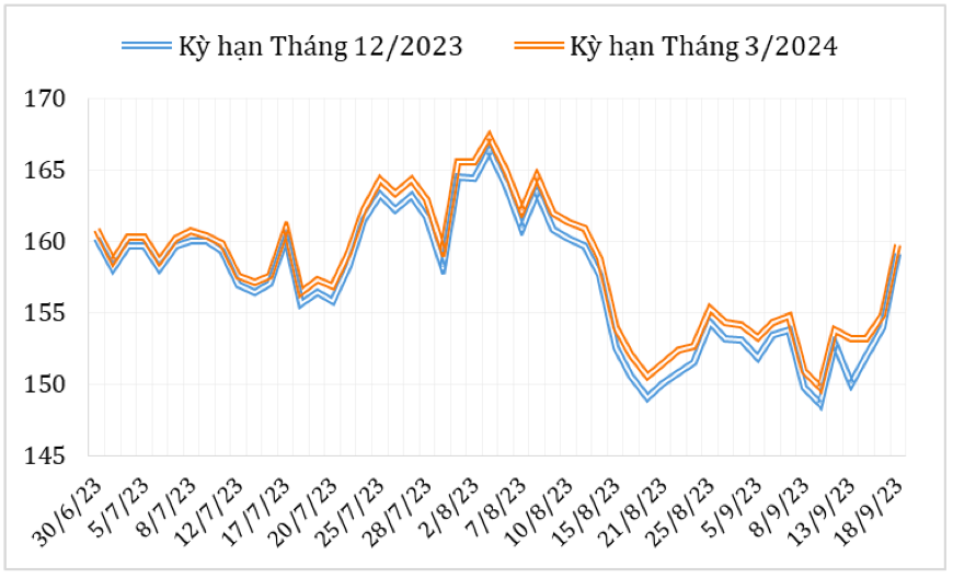 Diễn biến giá cà phê Arabica trên sàn giao dịch New York từ cuối tháng 6/2023 đến nay (ĐVT: Uscent/lb). Nguồn: Cục XNK 