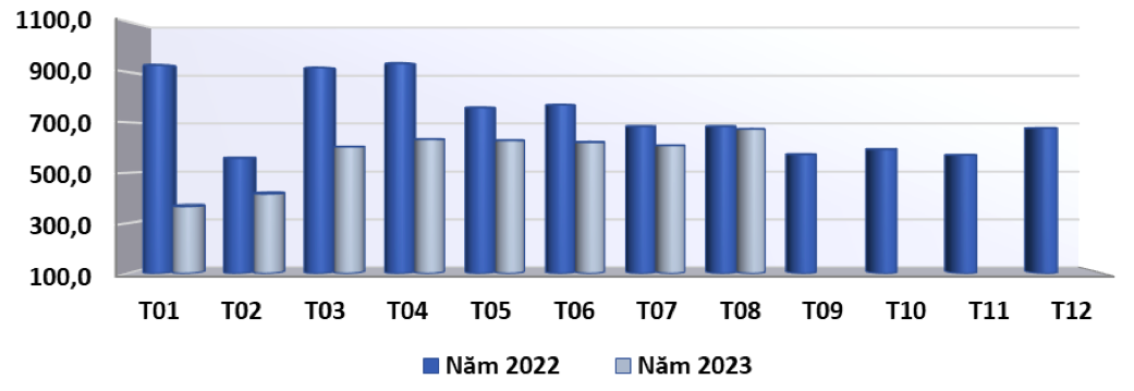 Xuất khẩu gỗ và sản phẩm gỗ tới thị trường Hoa Kỳ qua các tháng năm 2022 - 2023 (ĐVT: Triệu USD). Nguồn: Cục XNK 