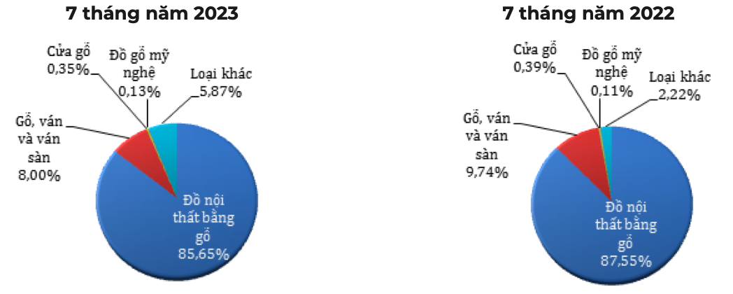 Cơ cấu mặt hàng gỗ và sản phẩm gỗ xuất khẩu tới thị trường Hoa Kỳ trong 7 tháng năm 2023 (% theo trị giá). Nguồn: Cục XNK 