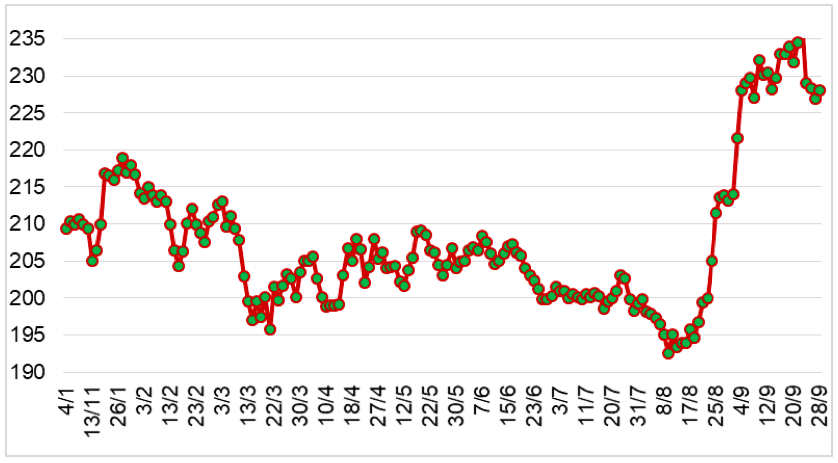 Diễn biến giá cao su RSS3 giao tại sàn Osaka từ đầu năm 2023 đến nay (ĐVT: Yên/kg). Nguồn: Cục XNK 