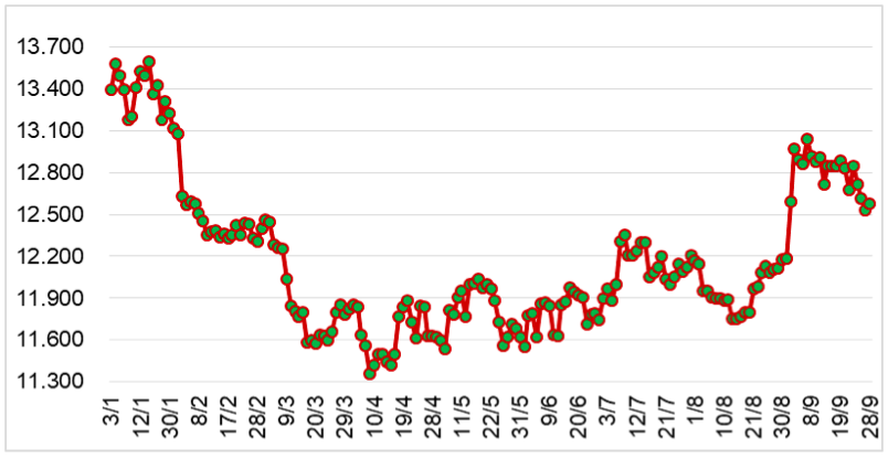 Diễn biến giá cao su tại sàn SHFE từ đầu năm 2023 đến nay (ĐVT: NDT/tấn). Nguồn: Cục XNK 