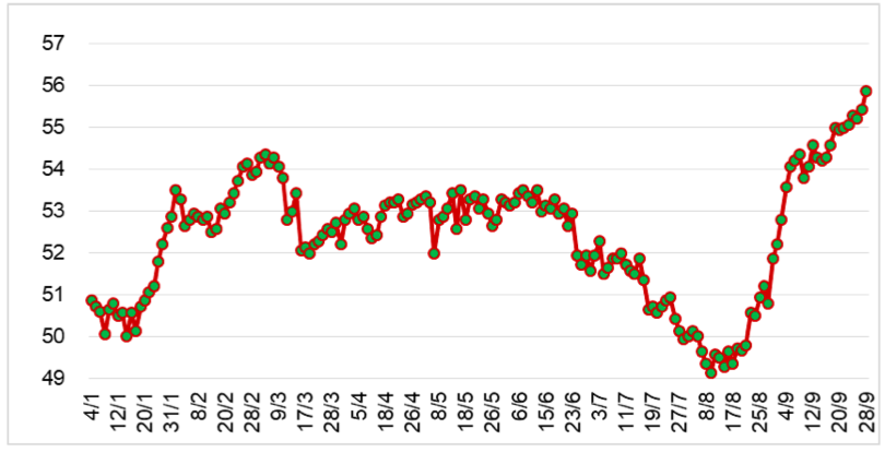 Diễn biến giá cao su RSS3 tại Thái Lan từ đầu năm 2023 đến nay (ĐVT: Baht/kg). Nguồn: Cục XNK 