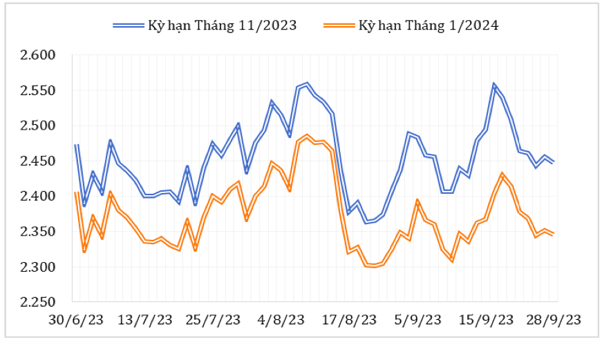 Diễn biến giá cà phê Robusta giao kỳ hạn trên sàn giao dịch London từ cuối tháng 6/2023 đến nay (ĐVT: USD/tấn). Nguồn: Cục XNK 