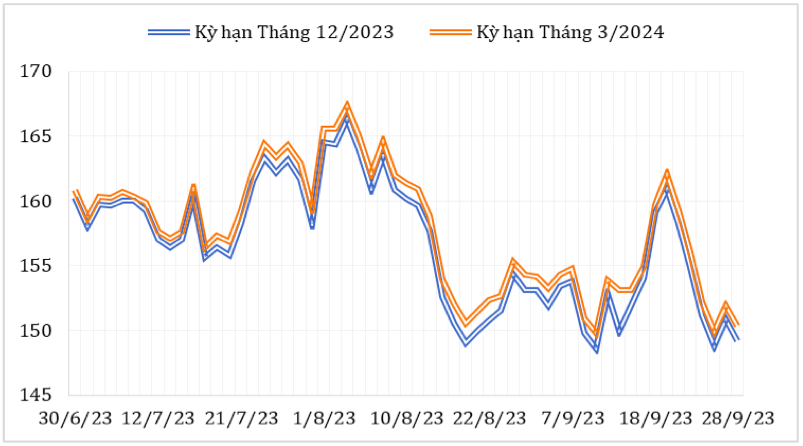 Diễn biến giá cà phê Arabica trên sàn giao dịch New York từ cuối tháng 6/2023 đến nay (ĐVT: Uscent/lb). Nguồn: Cục XNK