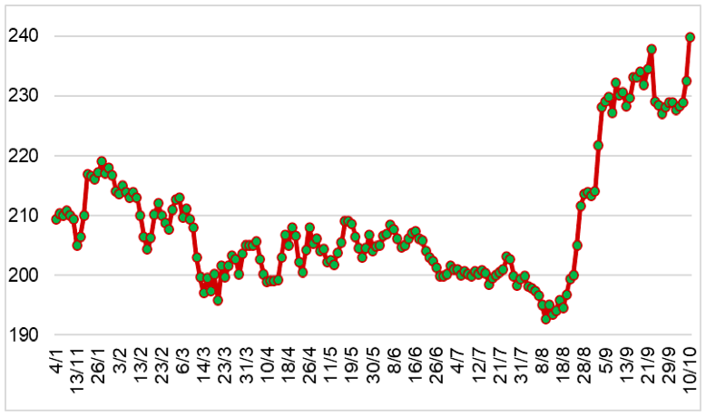 Diễn biến giá cao su RSS3 tại sàn OSE từ đầu năm 2023 đến nay (ĐVT: Yên/kg). Nguồn: Cục XNK