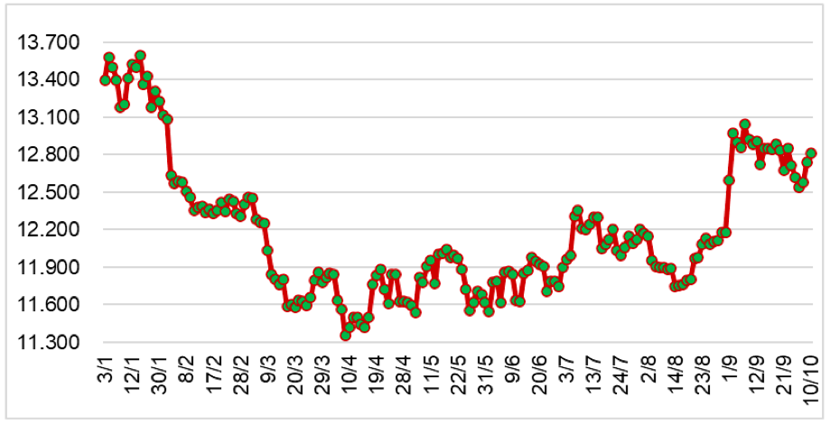 Diễn biến giá cao su tại sàn SHFE từ đầu năm 2023 đến nay (ĐVT: NDT/tấn). Nguồn: Cục XNK 