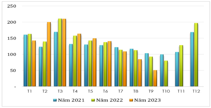 Lượng cà phê xuất khẩu của Việt Nam qua các tháng giai đoạn 2021 – 2023 (ĐVT: nghìn tấn). Nguồn: Cục XNK 