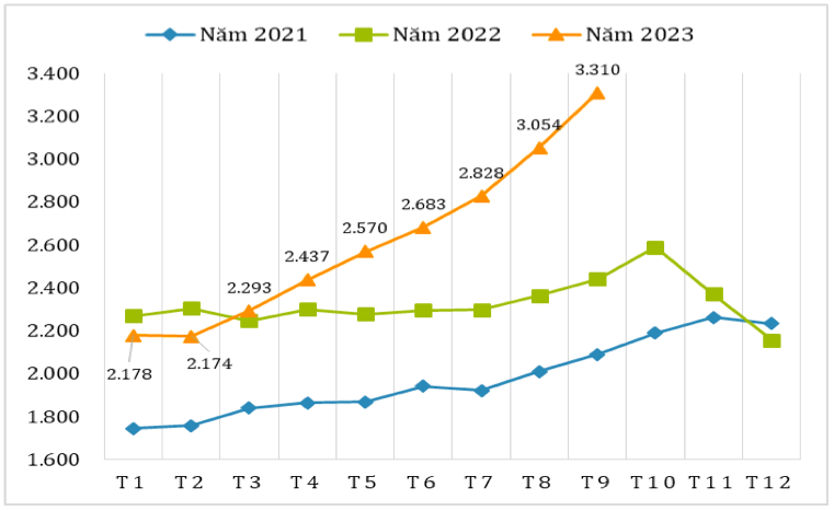 Diễn biến giá xuất khẩu bình quân cà phê của Việt Nam qua các tháng giai đoạn 2021 – 2023 (ĐVT: USD/tấn). Nguồn: Cục XNK 