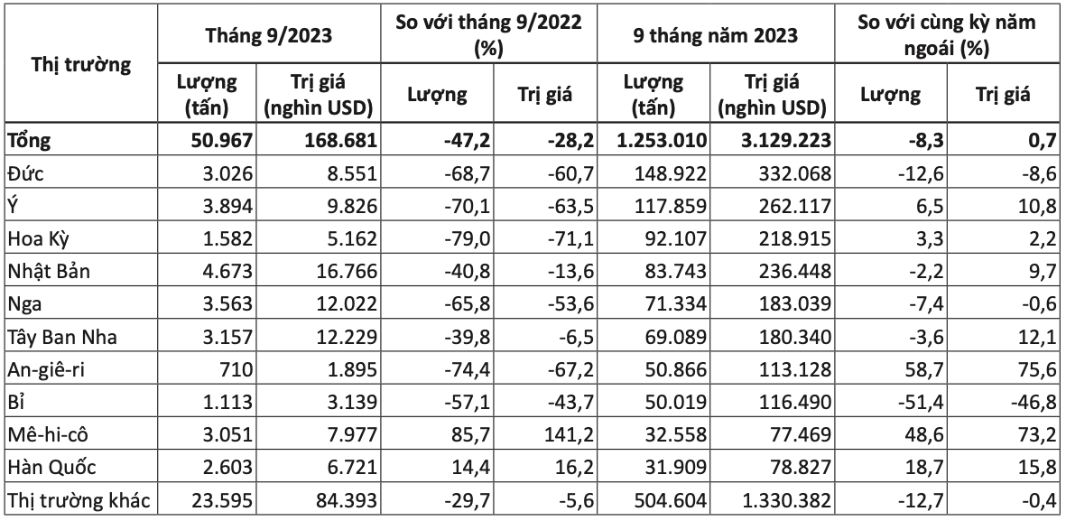 10 thị trường xuất khẩu cà phê lớn của Việt Nam trong tháng 9 và 9 tháng năm 2023