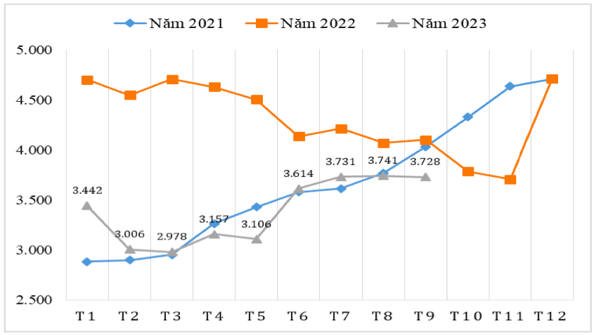 Diễn biến giá xuất khẩu bình quân hạt tiêu của Việt Nam qua các tháng giai đoạn 2021 – 2023 (ĐVT: USD/tấn). Nguồn: Cục XNK 