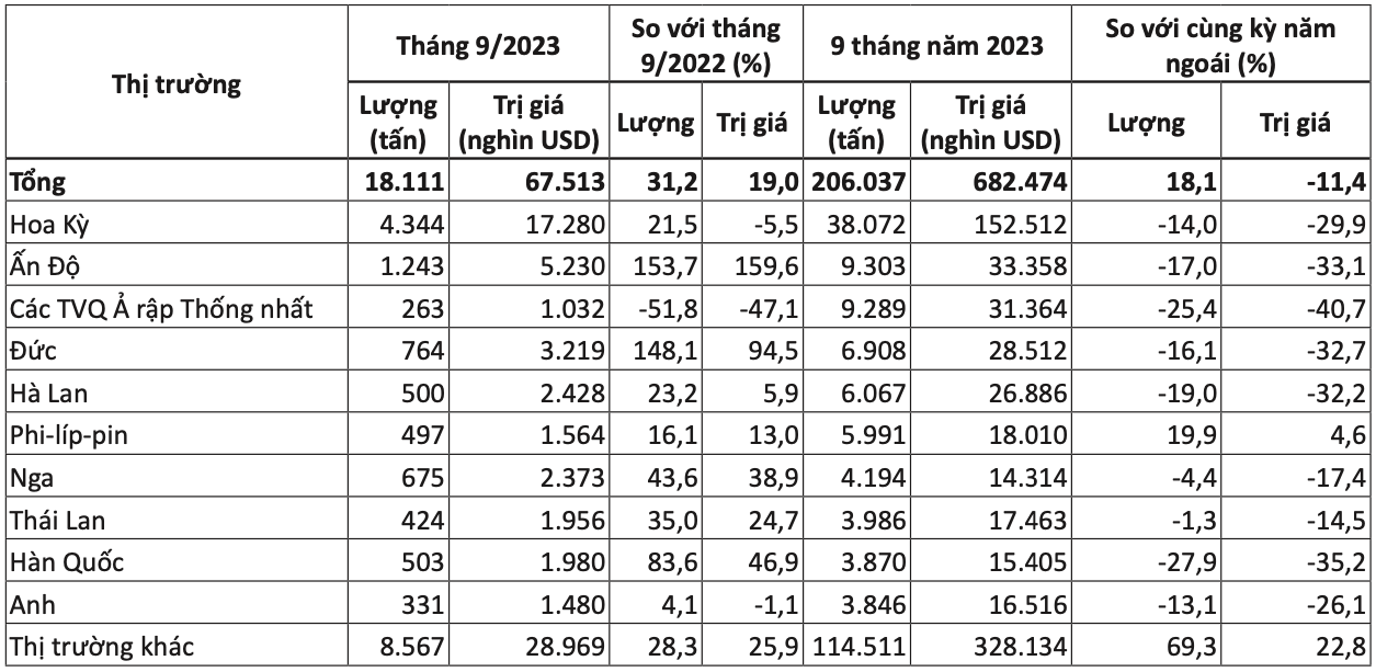 10 thị trường xuất khẩu hạt tiêu lớn nhất của Việt Nam trong 9 tháng đầu năm 2023. Nguồn: Cục XNK 