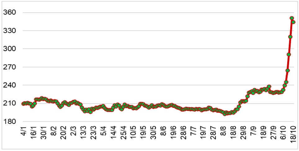 Diễn biến giá cao su RSS3 tại sàn OSE từ đầu năm 2023 đến nay (ĐVT: Yên/kg). Nguồn: Cục XNK 