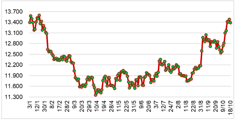 Diễn biến giá cao su RSS3 tại sàn SHFE từ đầu năm 2023 đến nay (ĐVT: NDT/tấn). Nguồn: Cục XNK 