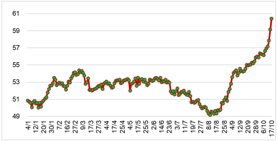 Diễn biến giá cao su RSS3 tại Thái Lan từ đầu năm 2023 đến nay (ĐVT: Baht/kg). Nguồn: Cục XNK 