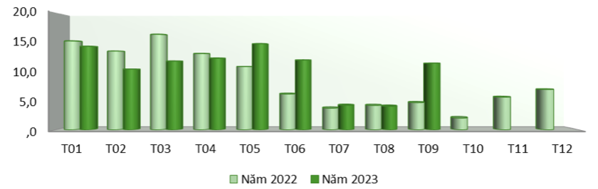 Nhập khẩu quả xoài vào thị trường Hàn Quốc qua các tháng năm 2022 – 2023 (ĐVT: triệu USD). Nguồn: Cục XNK 