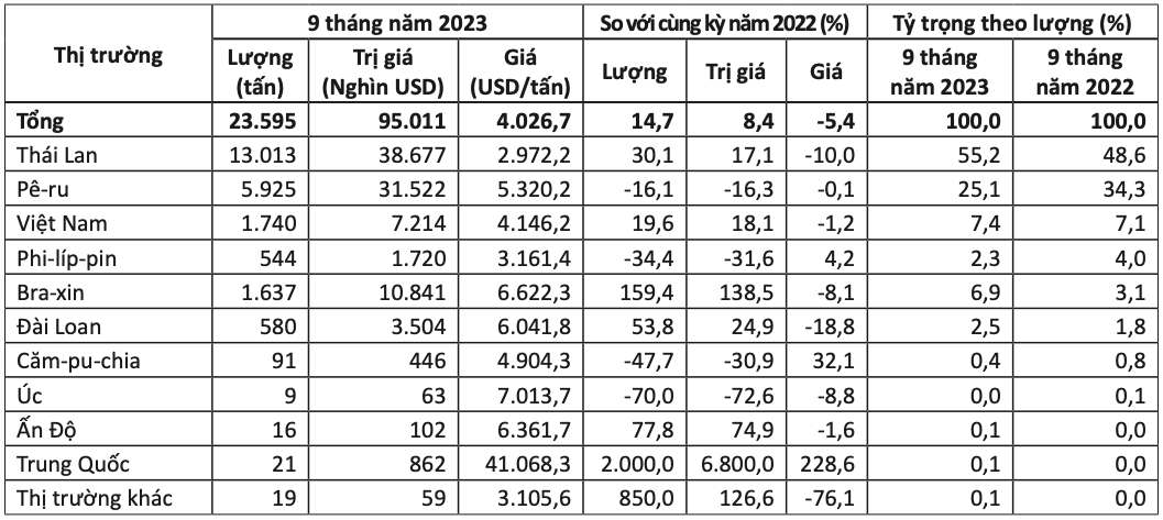 Thị trường cung cấp quả xoài cho Hàn Quốc trong 9 tháng đầu năm 2023. Nguồn: Cục XNK 