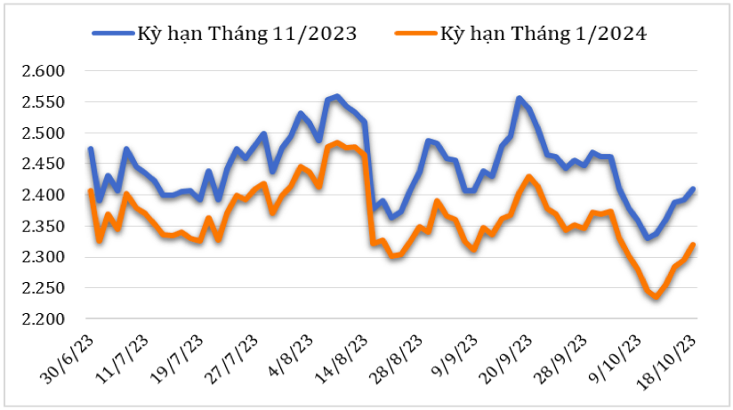Diễn biến giá cà phê Robusta giao kỳ hạn trên sàn giao dịch London từ cuối tháng 6/2023 đến nay (ĐVT: USD/tấn). Nguồn: XNK  