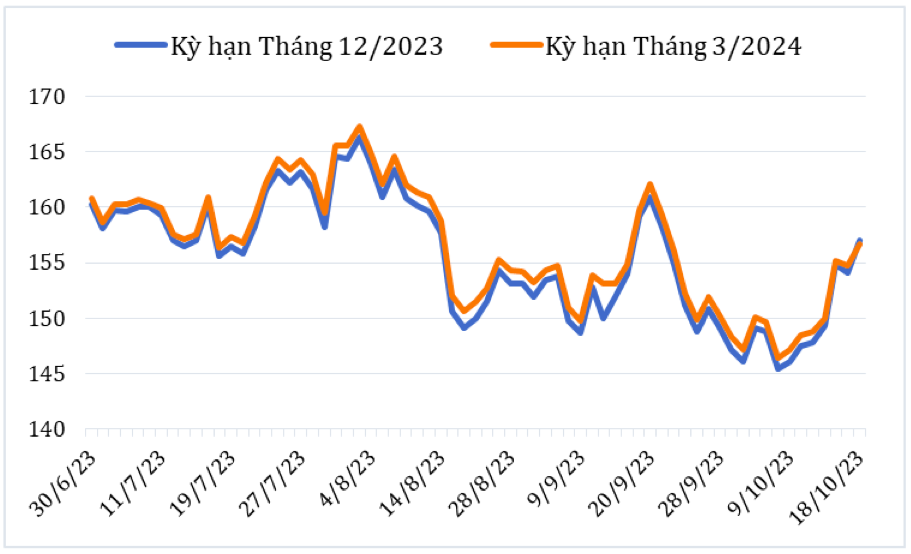 Diễn biến giá cà phê Arabica trên sàn giao dịch New York từ cuối tháng 6/2023 đến nay (ĐVT: Uscent/lb). Nguồn: Cục XNK 