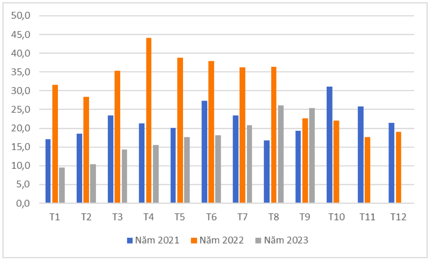 Xuất khẩu thủy sản của Việt Nam sang Ca-na-đa năm 2021 – 2023 (ĐVT: triệu USD). Nguồn: Cục XNK