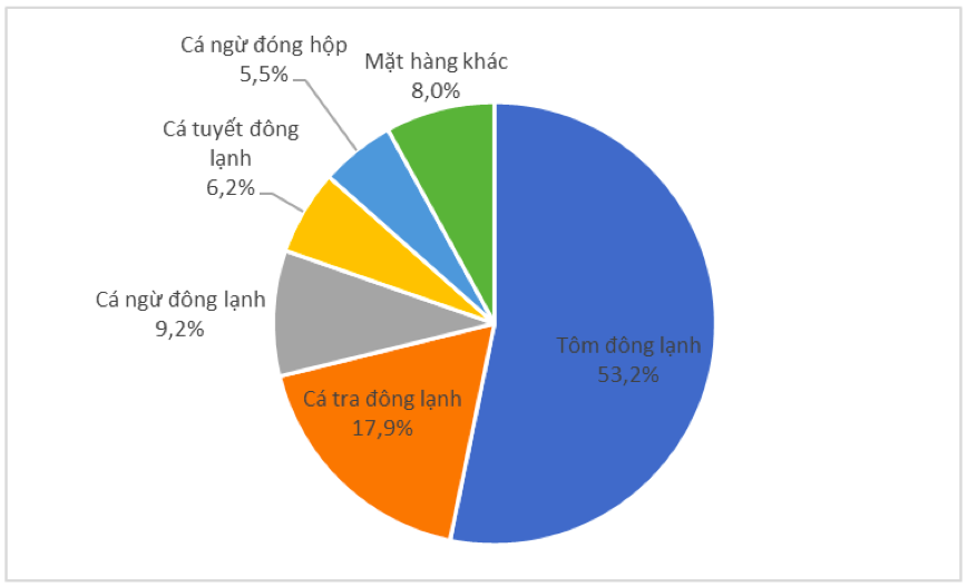 Cơ cấu chủng loại thủy sản xuất khẩu sang thị trường Ca-na-đa 9 tháng đầu năm 2023 (Tỷ trọng % tính theo trị giá). Nguồn: Cục XNK 