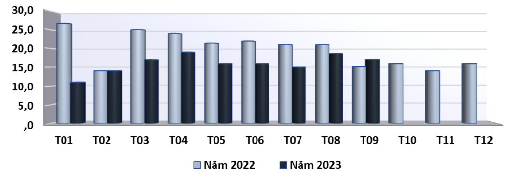 Trị giá xuất khẩu gỗ và sản phẩm gỗ tới thị trường Ca-na-đa qua các tháng năm 2022 - 2023 (ĐVT: Triệu USD). Nguồn: Cục XNK
