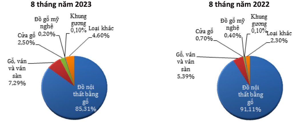 Cơ cấu mặt hàng gỗ và sản phẩm gỗ xuất khẩu tới thị trường Ca-na-đa trong 8 tháng năm 2023 (Tỷ trọng % theo trị giá). Nguồn: Cục XNK 