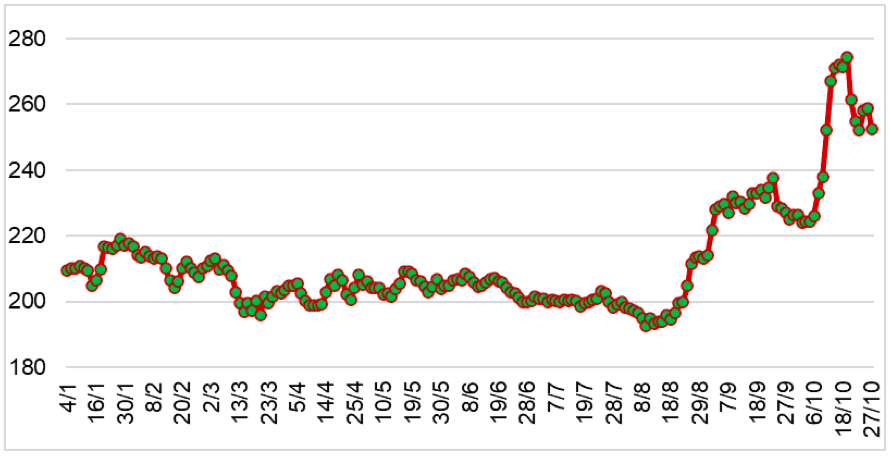 Diễn biến giá cao su RSS3 tại sàn Osaka từ đầu năm 2023 đến nay (ĐVT: Yên/kg). Nguồn: Cục XNK 
