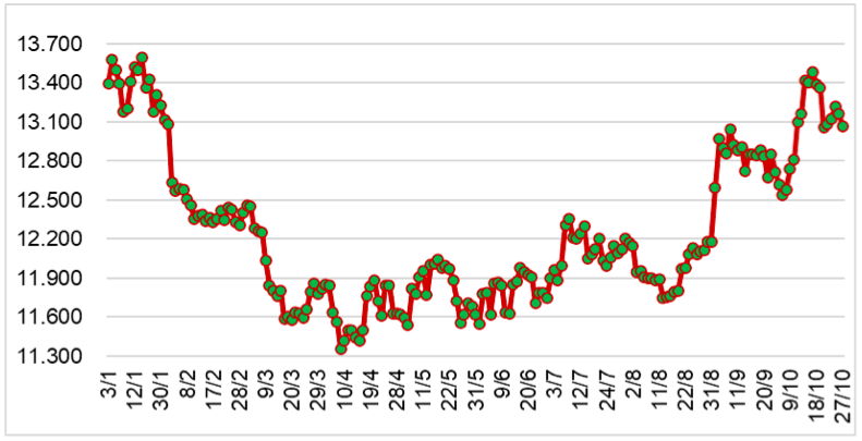 Diễn biến giá cao su giao tại sàn SHFE từ đầu năm 2023 đến nay (ĐVT: NDT/tấn). Nguồn: Cục XNK 