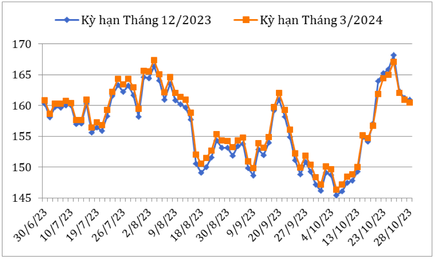 Diễn biến giá cà phê Arabica trên sàn giao dịch New York từ cuối tháng 6/2023 đến nay (ĐVT: Uscent/lb). Nguồn: Cục XNK 