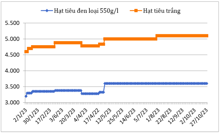 Diễn biến giá hạt tiêu đen và hạt tiêu trắng xuất khẩu của Việt Nam từ đầu năm 2023 đến nay (ĐVT: USD/tấn). Nguồn: Cục XNK 
