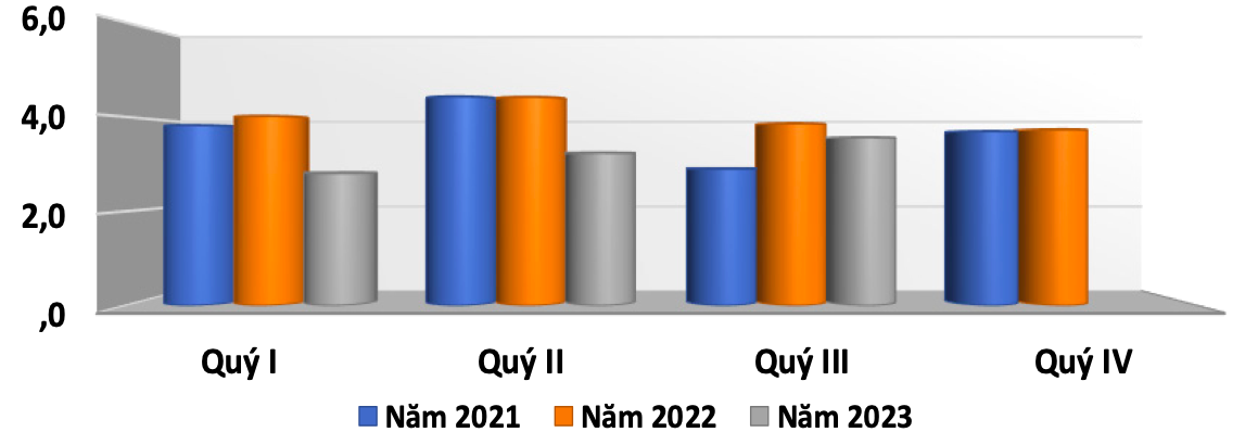 Kim ngạch xuất khẩu gỗ và sản phẩm gỗ theo quý giai đoạn năm 2021 – 2023 (ĐVT: Tỷ USD). Nguồn: Cục XNK