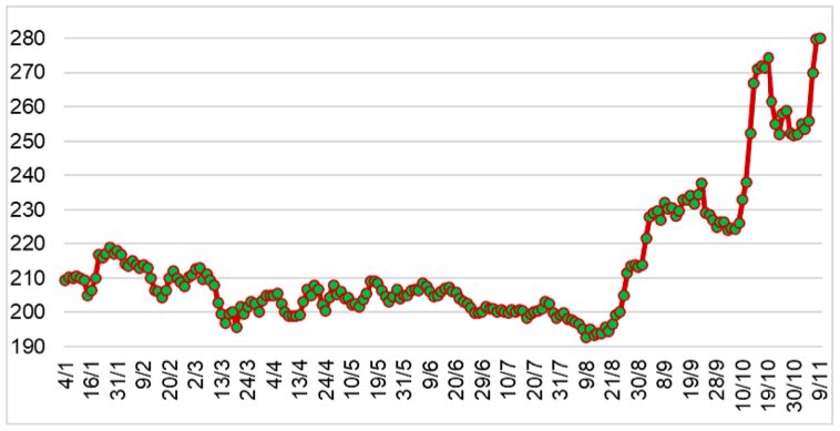 Diễn biến giá cao su RSS3 tại sàn OSE từ đầu năm 2023 đến nay (ĐVT: Yên/kg). Nguồn: Cục XNK 