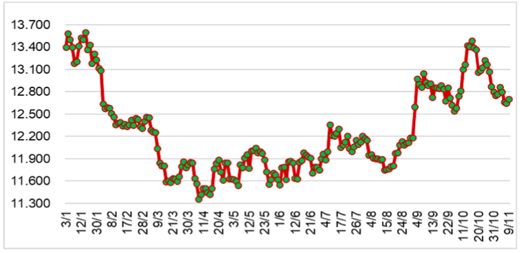 Diễn biến giá cao su tại sàn SHFE từ đầu năm 2023 đến nay (ĐVT: NDT/tấn). Nguồn: Cục XNK 