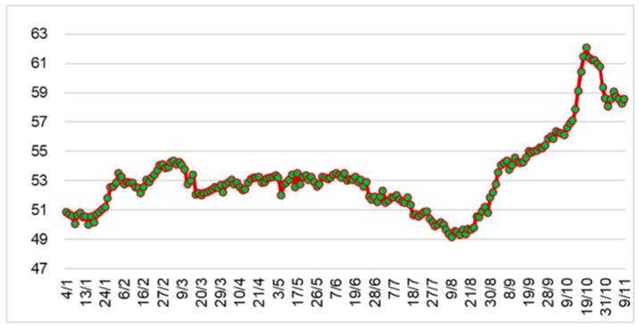 Diễn biến giá cao su RSS3 tại Thái Lan từ đầu năm 2023 đến nay (ĐVT: Baht/kg). Nguồn: Cục XNK 