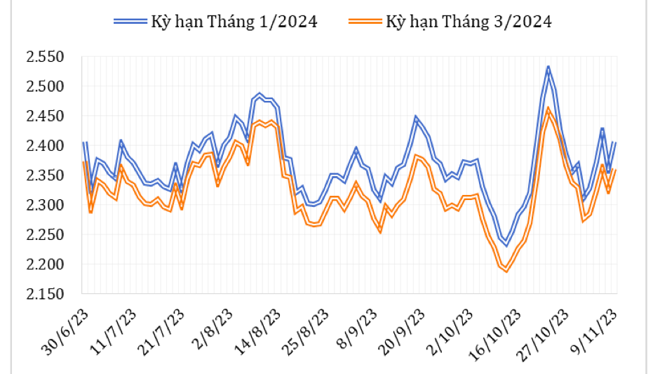 Diễn biến giá cà phê robusta giao kỳ hạn trên sàn giao dịch London từ cuối tháng 6/2023 đến nay (ĐVT: USD/tấn). Nguồn: Cục XNK 