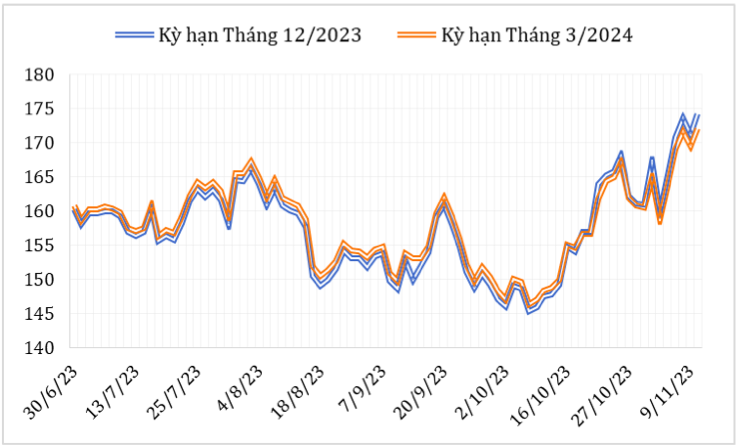 Diễn biến giá cà phê Arabica trên sàn giao dịch New York từ cuối tháng 6/2023 đến nay (ĐVT: Uscent/lb). Nguồn: Cục XNK 