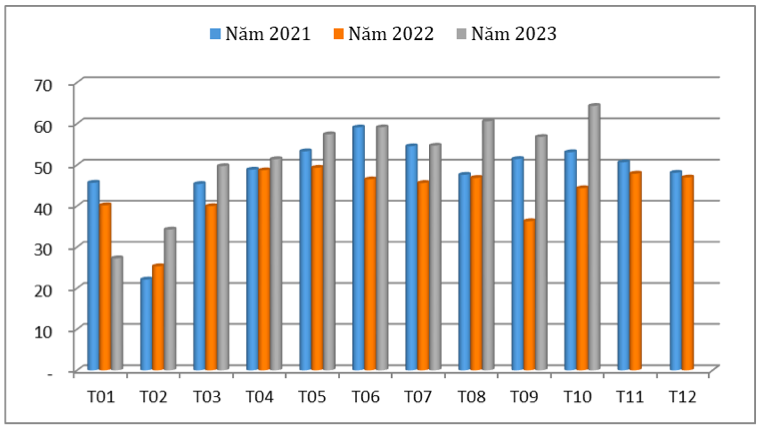 Lượng hạt điều xuất khẩu qua các tháng giai đoạn 2021 – 2023 (ĐVT: nghìn tấn). Nguồn: Cục XNK 