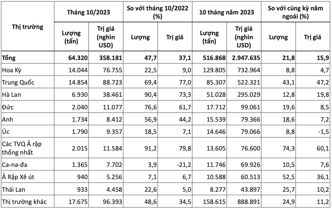 10 thị trường xuất khẩu hạt điều lớn nhất của Việt Nam tháng 10 và 10 tháng đầu năm 2023. Nguồn: Cục XNK 