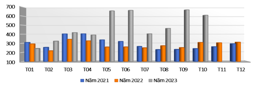 Trị giá xuất khẩu hàng rau quả của Việt Nam qua các tháng giai đoạn năm 2021 - 2023 (ĐVT: triệu USD). Nguồn: Cục XNK 