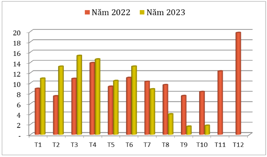 Lượng cà phê xuất khẩu sang Hoa Kỳ qua các tháng năm 2022 – 2023 (ĐVT: Nghìn tấn). Nguồn: Cục XNK 