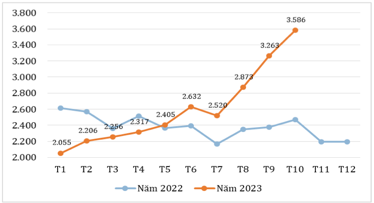 Diễn biến giá xuất khẩu bình quân cà phê của Việt Nam sang Hoa Kỳ qua các tháng năm 2022 – 2023 (ĐVT: USD/tấn). Nguồn: Cục XNK 