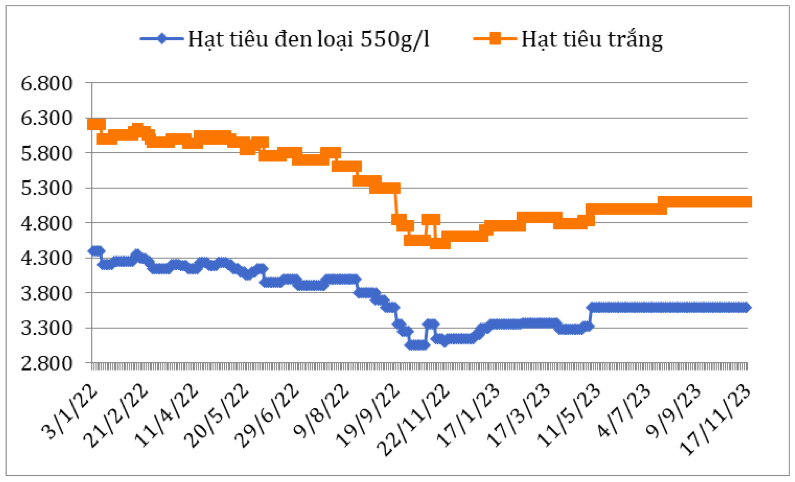 Diễn biến giá hạt tiêu đen và hạt tiêu trắng xuất khẩu của Việt Nam năm 2022 - 2023 (ĐVT: USD/tấn). Nguồn: Cục XNK 
