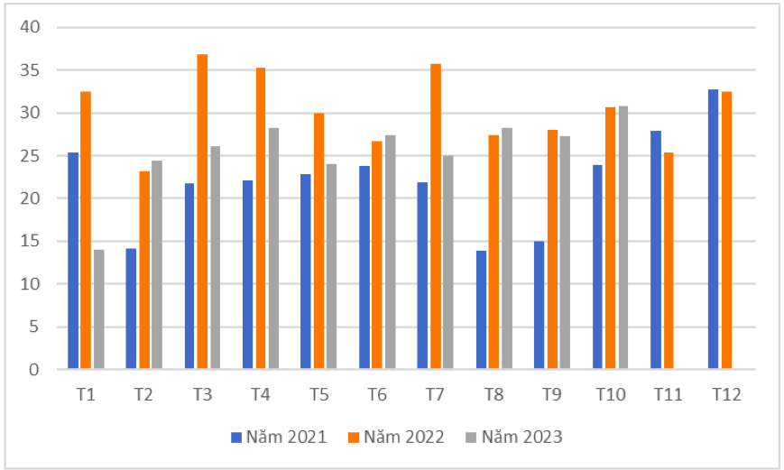 Xuất khẩu thủy sản sang Úc năm 2021 - 2023 (ĐVT: triệu USD). Nguồn: Cục XNK 