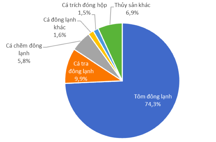 Cơ cấu mặt hàng xuất khẩu thủy sản sang Úc 10 tháng năm 2023 (Tỷ trọng % tính theo trị giá). Nguồn: Cục XNK 